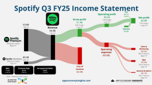 Spotify（SPOT）的價格上漲能否在不破壞增長引擎的情況下提供幫助？