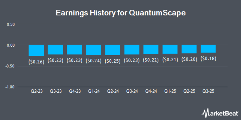 长期关注QuantumScape公司 -> 固态锂金属电池技术的发展