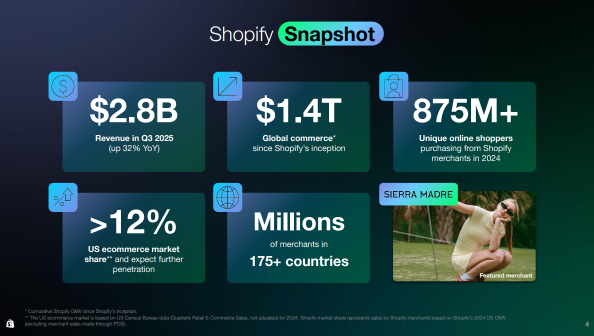 Shopify (SHOP) 的商品交易总额（GMV）能否抵消近期软件行业抛售带来的压力？