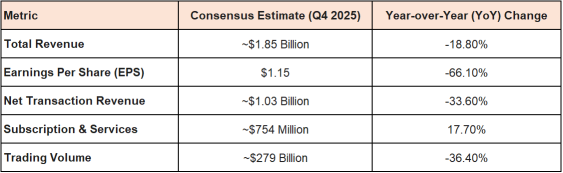 Coinbase Global（COIN）面临财报发布的“关键考验”