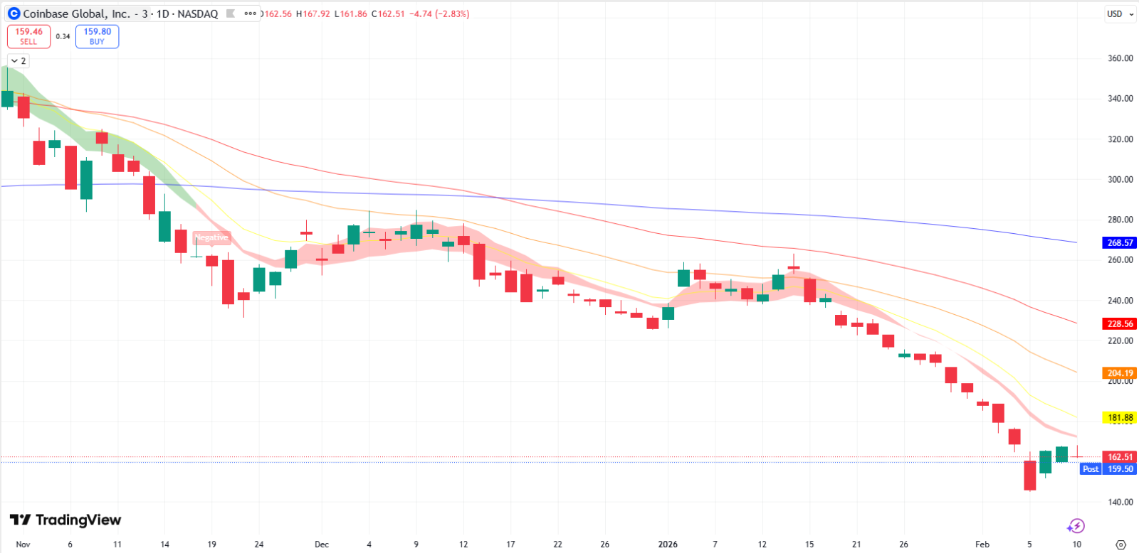 Coinbase Global（COIN）面临财报发布的“关键考验”