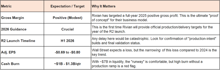 Rivian Automotive（RIVN）R2 时间表的延迟可能触发抛售