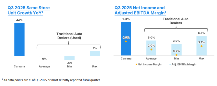 Carvana Co（CVNA）能否继续其不间断的攀升，实现年度300万辆的目标？
