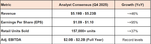 Carvana Co（CVNA）能否继续其不间断的攀升，实现年度300万辆的目标？