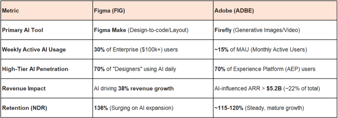 Figma (FIG) Post Earnings Signal core narrative shifts from "AI will replace software" to "AI is supercharging software usage."