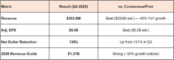 Figma (FIG) Post Earnings Signal core narrative shifts from "AI will replace software" to "AI is supercharging software usage."