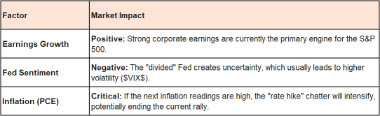 S&P 500 Sustained Gains Only Possible If "Easy Money" Support From Fed Grows.