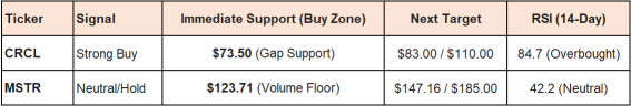 Circle業績推動比特幣上漲。首先關注「質量優先」反彈