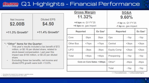 Can Costco (COST) Provide A Massive Beat To Revise The "Dip" Post Earnings?