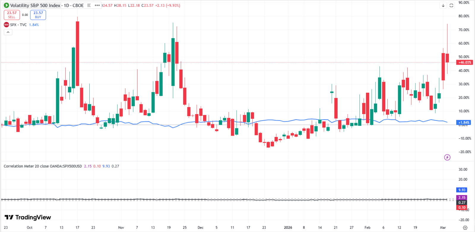 The current spike in the VIX to its highest level since early 2025 (hitting an intraday high of 27.30 on March 3) is a classic example of "event-driven" volatility rather than a fundamental collapse of the bull market. Historically, a VIX above 25 signals elevated stress, but the context of this move suggests it is currently more of a geopolitical hedge than the start of a multi-year bear market. The Macro Context (...