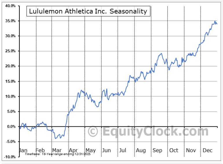 $Lululemon Athletica (LULU.US)$公司即将在市场收盘后发布其2025财年第四季度业绩。2026年3月17日，星期二这份报告尤为重要，因为它紧随1月份的一份预披露公告，该公告表明假期销售季表现强于预期。 盈利预期：2025年第四季度 继管理层在1月12日更新指引后，市场期望看到他们所提供范围的高端表现： 收入：...