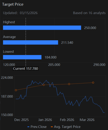 $Lululemon Athletica (LULU.US)$公司即将在市场收盘后发布其2025财年第四季度业绩。2026年3月17日，星期二这份报告尤为重要，因为它紧随1月份的一份预披露公告，该公告表明假期销售季表现强于预期。 盈利预期：2025年第四季度 继管理层在1月12日更新指引后，市场期望看到他们所提供范围的高端表现： 收入：...