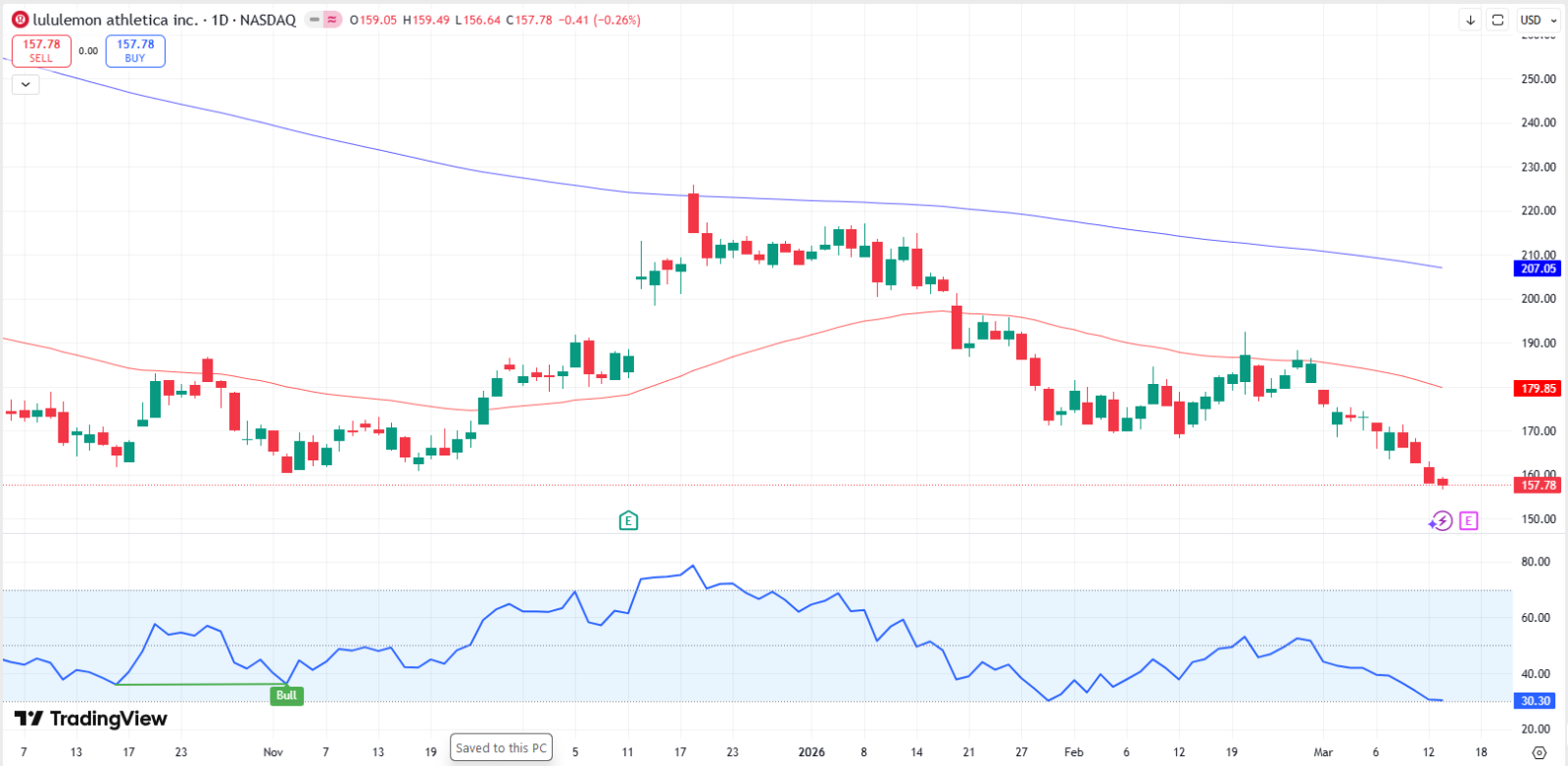 $Lululemon Athletica (LULU.US)$公司即将在市场收盘后发布其2025财年第四季度业绩。2026年3月17日，星期二这份报告尤为重要，因为它紧随1月份的一份预披露公告，该公告表明假期销售季表现强于预期。 盈利预期：2025年第四季度 继管理层在1月12日更新指引后，市场期望看到他们所提供范围的高端表现： 收入：...