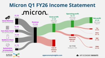 จับตาดู Micron (MU) ให้ดี หลังมีความเห็นเรื่องการเร่งผลิตตัวอย่าง 48GB 16H และความคืบหน้าในการตรวจสอบคุณภาพ (Qualification) ซึ่งอาจทำให้ราคาวิ่งขึ้นแรง