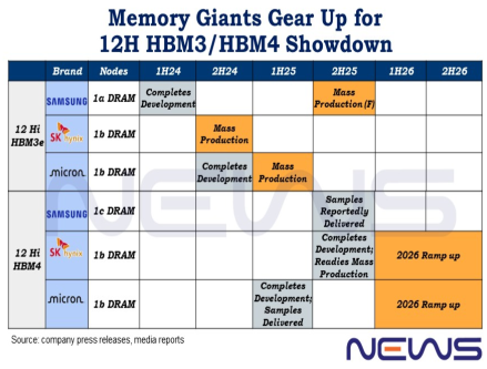 จับตาดู Micron (MU) ให้ดี หลังมีความเห็นเรื่องการเร่งผลิตตัวอย่าง 48GB 16H และความคืบหน้าในการตรวจสอบคุณภาพ (Qualification) ซึ่งอาจทำให้ราคาวิ่งขึ้นแรง