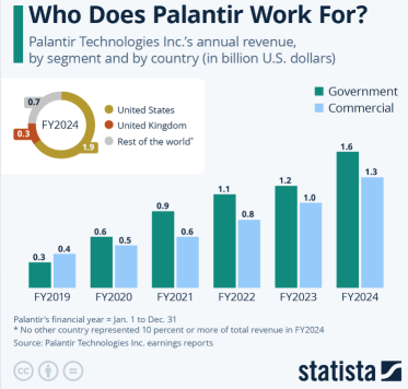 Palantir - 地緣政治不穩定繼續成爲巨大的推動力。