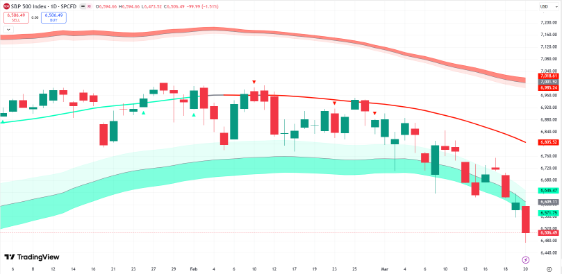 Volatility Should Persist Through March, with April Historical Strength Eyeing A Rebound. Energy and Staples Remain Favored Hedges