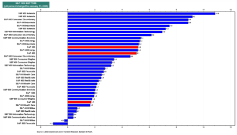 Mag7 "Tech Fatigue" Not Necessarily "Tech Winter" More Likely "Tech Recalibration"
