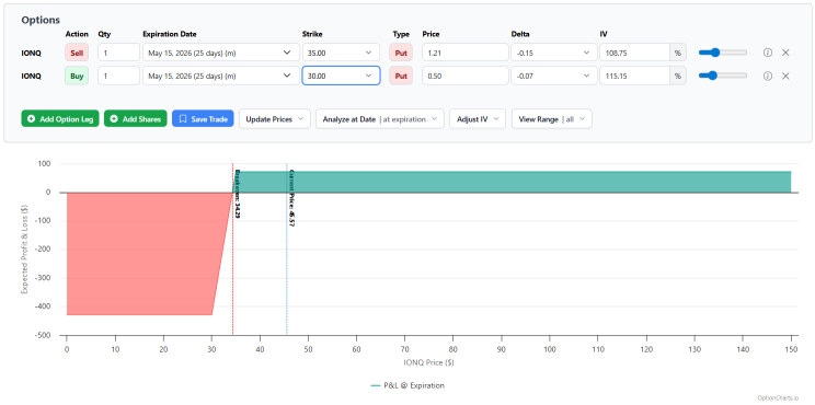 Option To Bet On IONQ Continue Lead Contender in Race For Quantum Supremacy