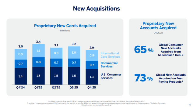 Amex Need To Show Execution For Premium Members Spending Bill Payment