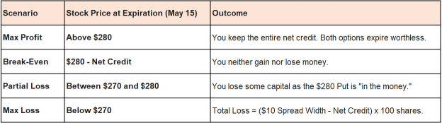 AMD Continue Its Run, Long-Term Investors Could Consider Bull Put Spread For Q1 Earnings.