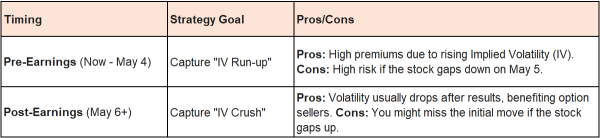 AMD Continue Its Run, Long-Term Investors Could Consider Bull Put Spread For Q1 Earnings.
