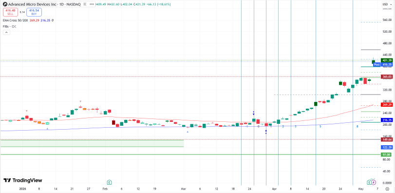 Shall AMD Investors Take Profits and Play Option? But At What Price? 