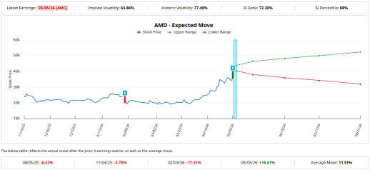 Shall AMD Investors Take Profits and Play Option? But At What Price? 