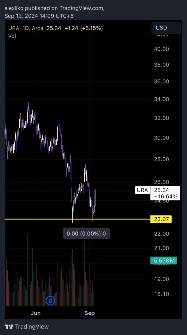 Short term correction potentially done?