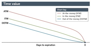 Making Sense of Option Greeks