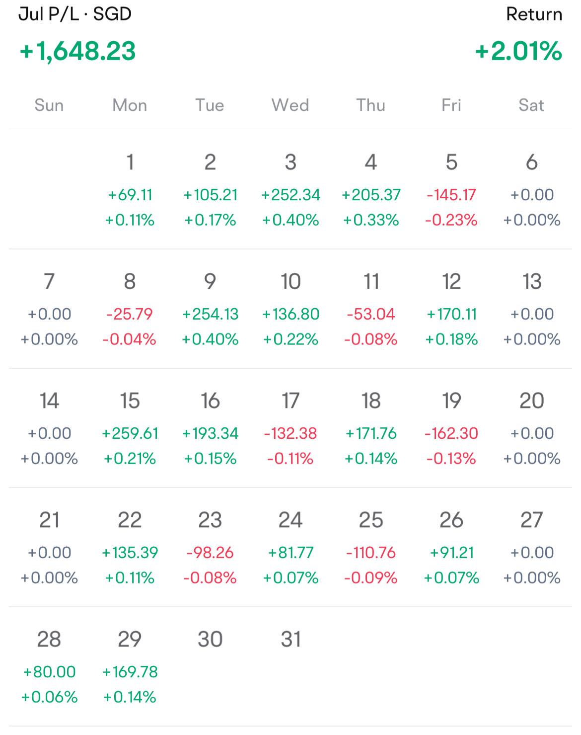 July P/L