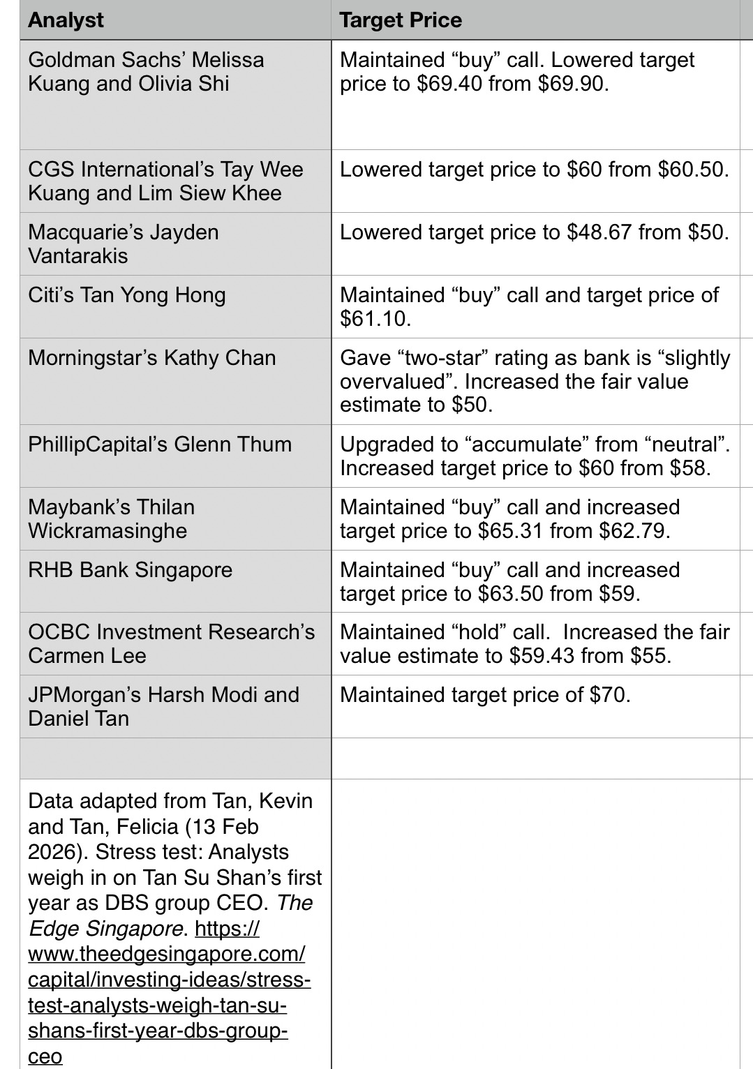 $DBS (D05.SG)$ - PhillipCapital’s [Share Link: report] - Revised figures from Citi’s analyst Tan Yong Hong reported in the 16 Feb 2026 The Edge Singapore article “Citi ups target prices on all three banks; prefers Singapore banks over SGX for EQDP play”.  Disclaimer: This sharing is for informational purposes and is not financial advice or a recommendation to buy and/or sell. Pls do your due diligence and consult your financial advisor before making any investment ...
