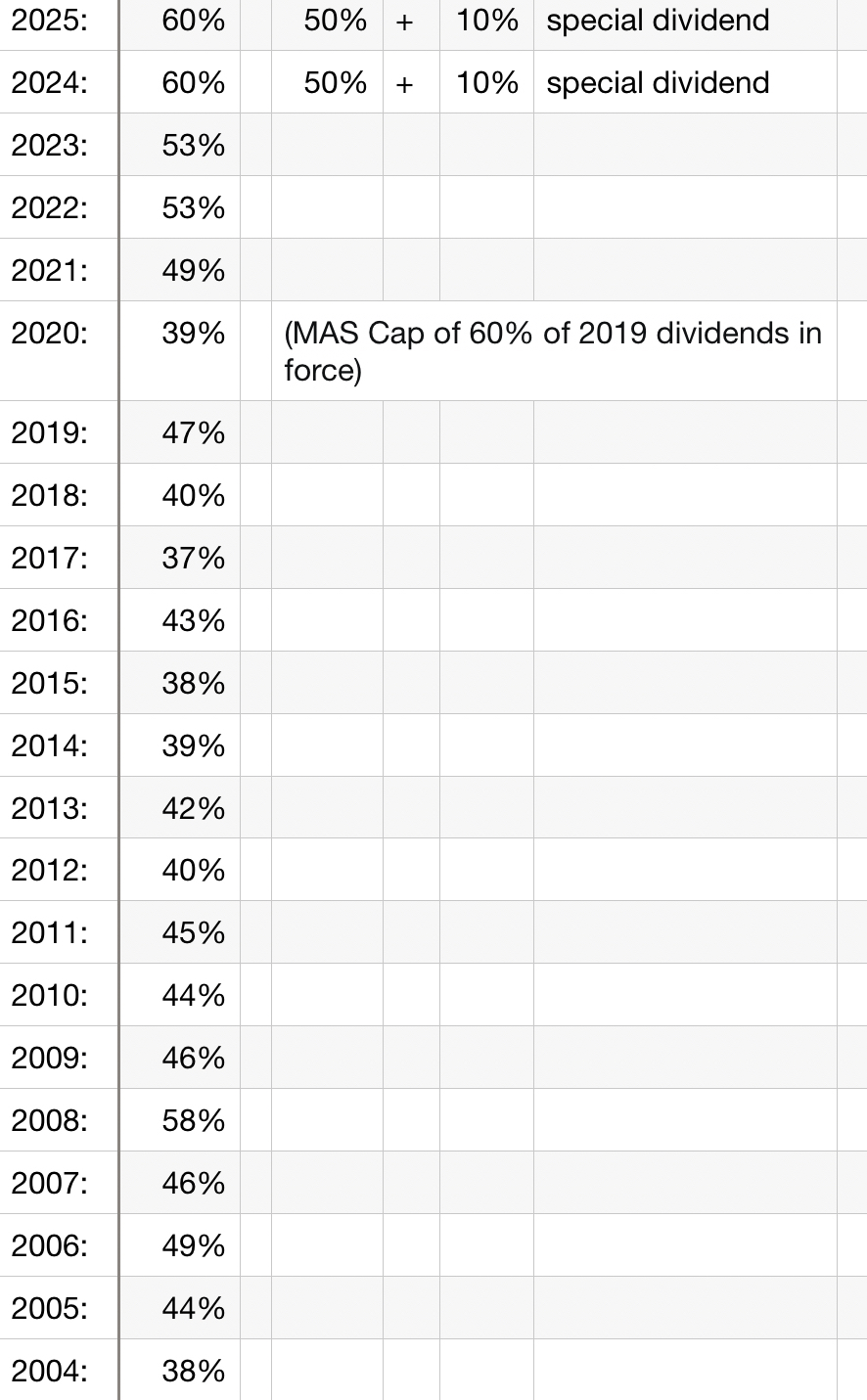 Discussion About OCBC Payout Ratio