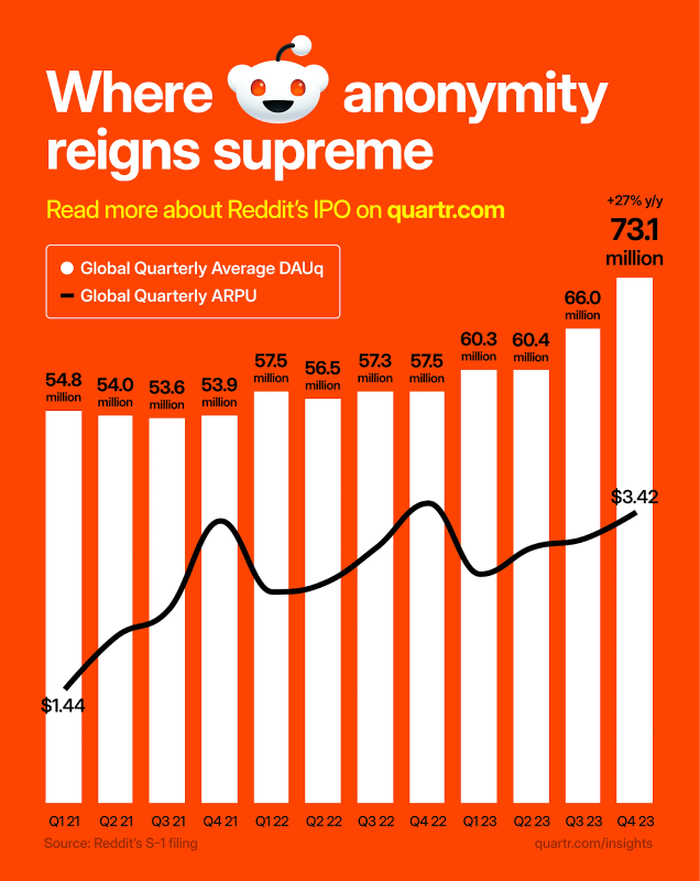 Reddit IPO: Potentially $6.5 billion in valuation