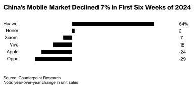 苹果在中国的iPhone销量下降了24％