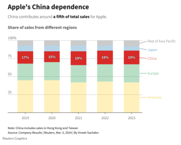 Apple’s iPhone Sales in China Dropped 24%
