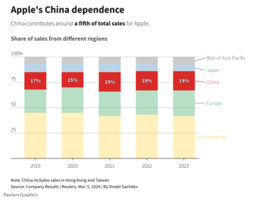 アップルの中国におけるiPhone販売は24%減少しました