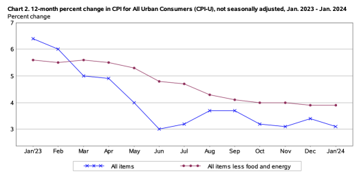 US CPI Inflation Data Upcoming - What to Expect