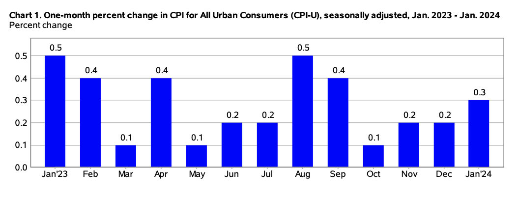 美国消费者价格指数通胀数据即将公布——期待什么