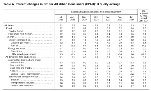 US CPI Inflation Data Upcoming - What to Expect