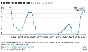 US Fed: No Interest Rate Cuts, But 3 Cuts Incoming in 2024