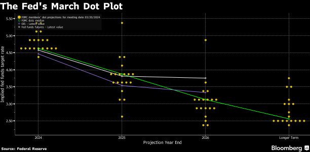 US Fed: No Interest Rate Cuts, But 3 Cuts Incoming in 2024