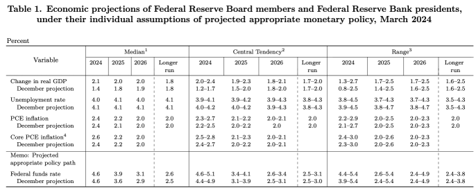 美聯儲：沒有降息，但 2024 年將進行 3 次降低