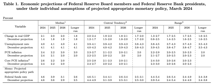 アメリカ連邦準備制度理事会：利下げなし、しかし2024年に3回の利下げが予定されています