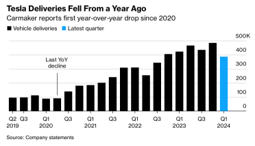 Tesla’s Delivery Down 8.5% y-o-y