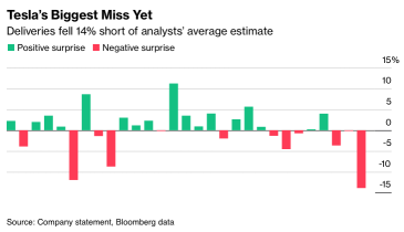 Tesla’s Delivery Down 8.5% y-o-y