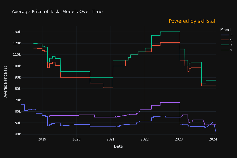 Tesla Just Cut Vehicle Prices, Again