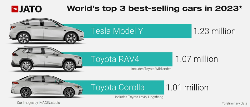 テスラが車両価格を再び引き下げました。