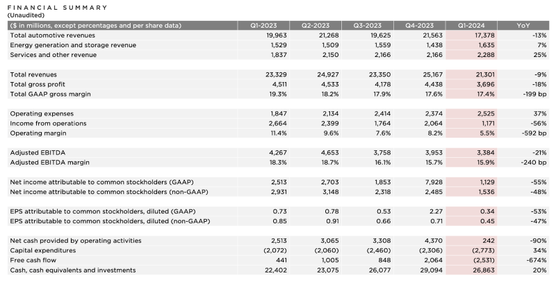 TSLA 第一季度财报电话会议摘要