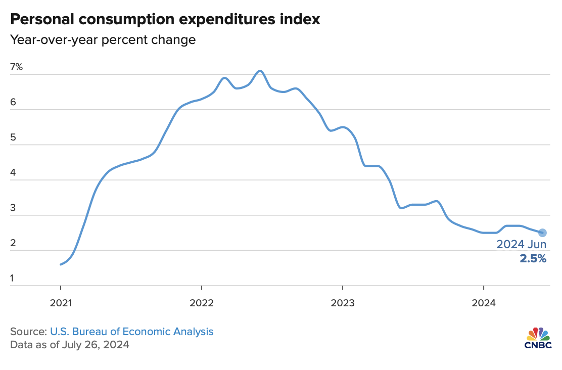 美国核心个人消费支出指数通胀（2024年6月）